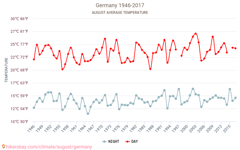德国 - 气候变化 1946 - 2017 德国 多年来的平均温度。 8月 的平均天气。 hikersbay.com