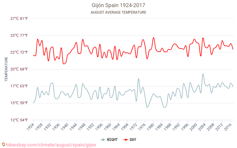 Gijón - Le changement climatique 1924 - 2017 Température moyenne à Gijón au fil des ans. Conditions météorologiques moyennes en août. hikersbay.com