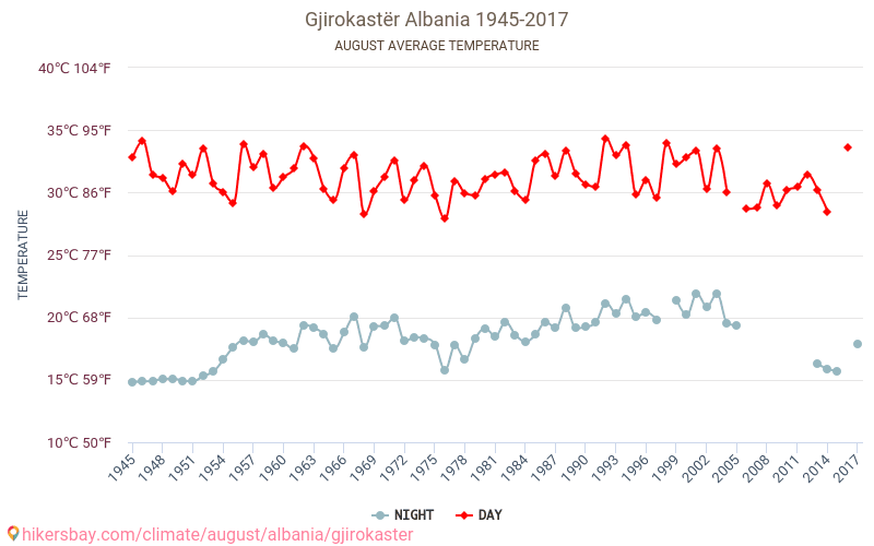 Gjirokastër - Le changement climatique 1945 - 2017 Température moyenne à Gjirokastër au fil des ans. Conditions météorologiques moyennes en août. hikersbay.com