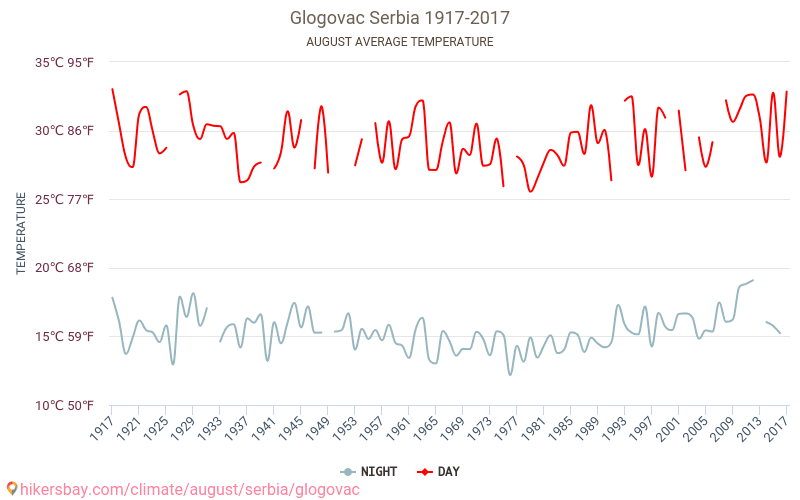 Glogovac - Climáticas, 1917 - 2017 Temperatura média em Glogovac ao longo dos anos. Clima médio em Agosto. hikersbay.com
