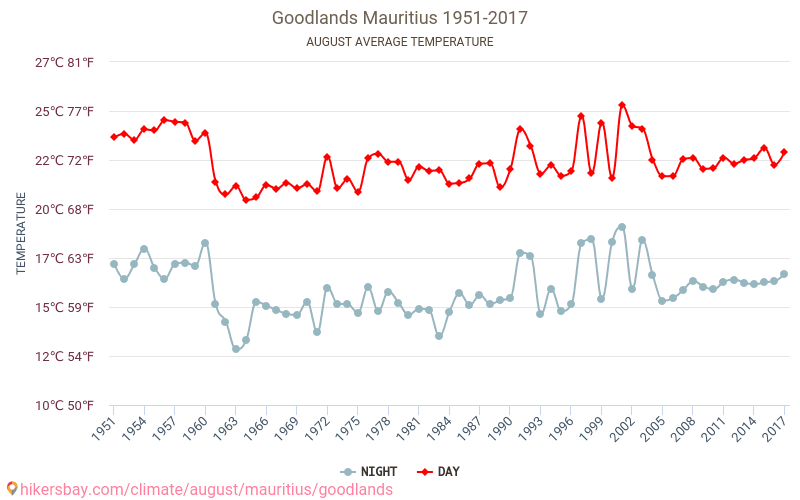 Goodlands - Le changement climatique 1951 - 2017 Température moyenne à Goodlands au fil des ans. Conditions météorologiques moyennes en août. hikersbay.com