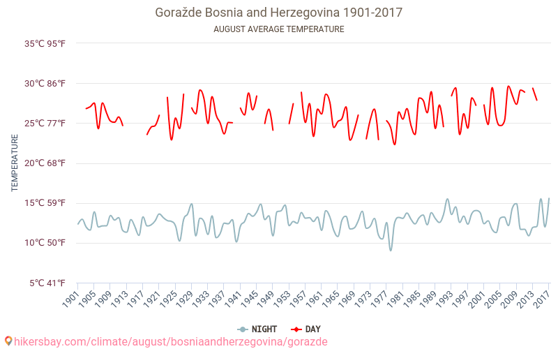 Goražde - Klimaatverandering 1901 - 2017 Gemiddelde temperatuur in Goražde door de jaren heen. Gemiddeld weer in Augustus. hikersbay.com