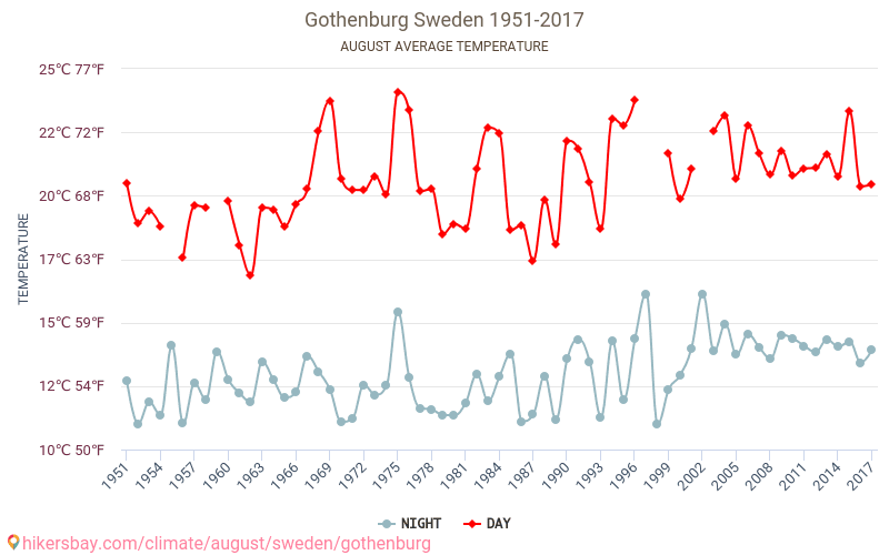 Gotemburgo - Climáticas, 1951 - 2017 Temperatura média em Gotemburgo ao longo dos anos. Clima médio em Agosto. hikersbay.com