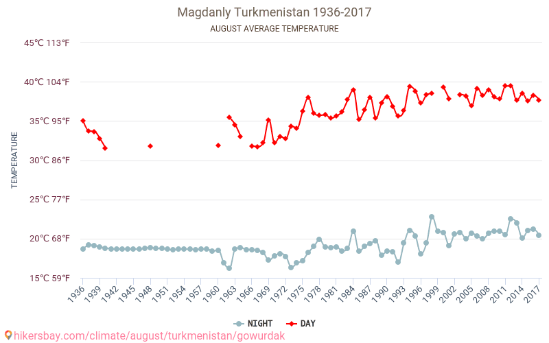 Magdanly - Climate change 1936 - 2017 Average temperature in Magdanly over the years. Average weather in August. hikersbay.com