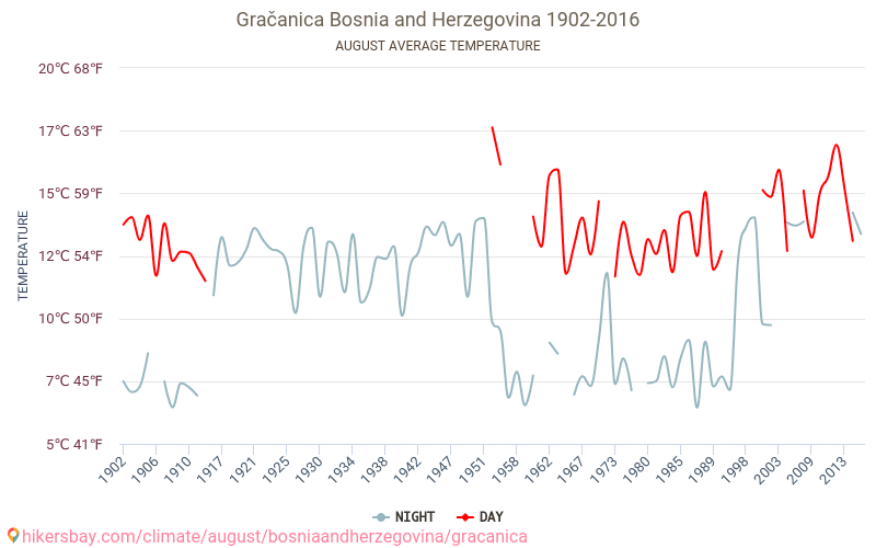 Gračanica - Klimawandel- 1902 - 2016 Durchschnittliche Temperatur in Gračanica über die Jahre. Durchschnittliches Wetter in August. hikersbay.com
