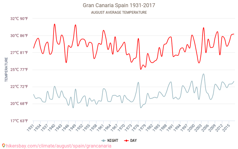 Gran Canaria - Klimatförändringarna 1931 - 2017 Medeltemperaturen i Gran Canaria under åren. Genomsnittliga vädret i Augusti. hikersbay.com