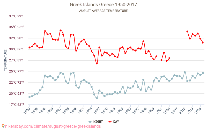 الجزر اليونانية - تغير المناخ 1950 - 2017 متوسط درجة الحرارة في الجزر اليونانية على مر السنين. متوسط الطقس في أغسطس. hikersbay.com