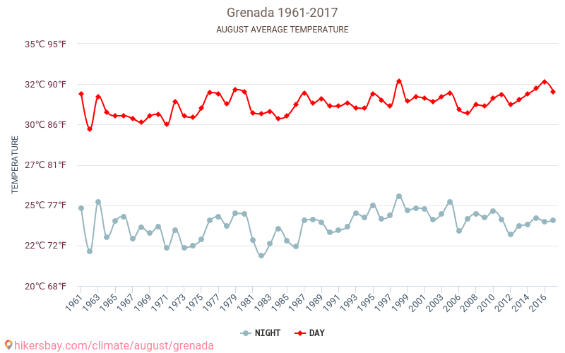 Grenada - Klimawandel- 1961 - 2017 Durchschnittliche Temperatur in Grenada über die Jahre. Durchschnittliches Wetter in August. hikersbay.com