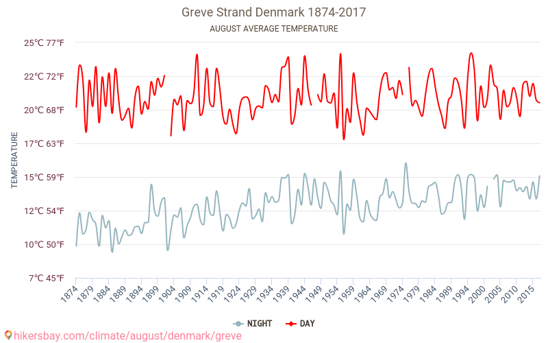 Greve Strand - Klimaatverandering 1874 - 2017 Gemiddelde temperatuur in Greve Strand door de jaren heen. Gemiddeld weer in Augustus. hikersbay.com