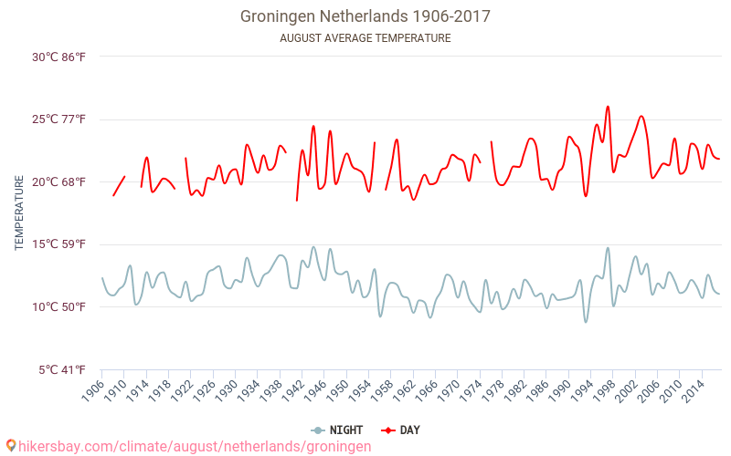 Groningen - Perubahan iklim 1906 - 2017 Suhu rata-rata di Groningen selama bertahun-tahun. Cuaca rata-rata di Agustus. hikersbay.com