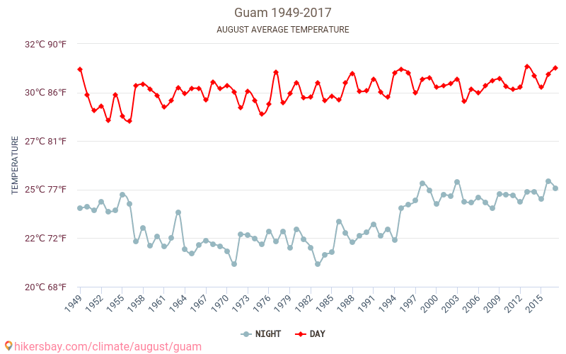 關島 - 气候变化 1949 - 2017 平均温度在 關島 多年来。 8 月 中的平均天气。 hikersbay.com