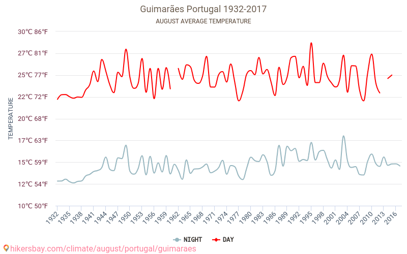Guimarães - El cambio climático 1932 - 2017 Temperatura media en Guimarães a lo largo de los años. Tiempo promedio en Agosto. hikersbay.com