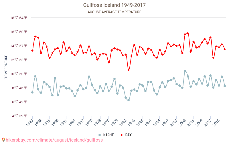 グトルフォス - 気候変動 1949 - 2017 グトルフォス の平均気温と、過去数年のデータ。 8月 の平均天気。 hikersbay.com