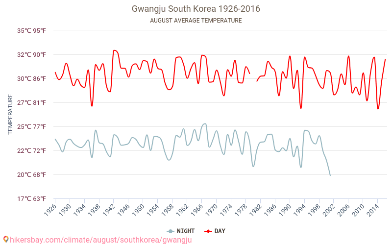 Gwangju - Klimaendringer 1926 - 2016 Gjennomsnittstemperatur i Gwangju gjennom årene. Gjennomsnittlig vær i August. hikersbay.com