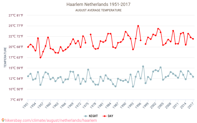 Haarlem - Klimawandel- 1951 - 2017 Durchschnittliche Temperatur in Haarlem über die Jahre. Durchschnittliches Wetter in August. hikersbay.com
