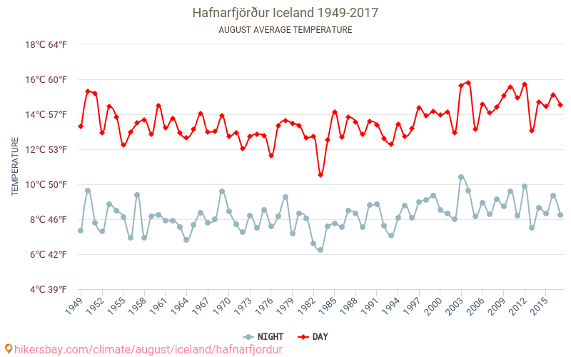Hafnarfjörður - Klimaændringer 1949 - 2017 Gennemsnitstemperatur i Hafnarfjörður over årene. Gennemsnitligt vejr i August. hikersbay.com