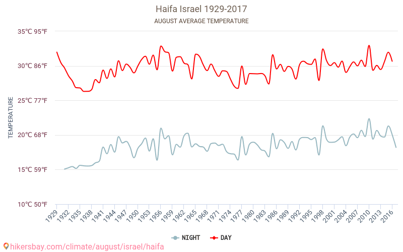 Haifa - Ilmastonmuutoksen 1929 - 2017 Keskimääräinen lämpötila Haifa vuosien ajan. Keskimääräinen sää Elokuu aikana. hikersbay.com