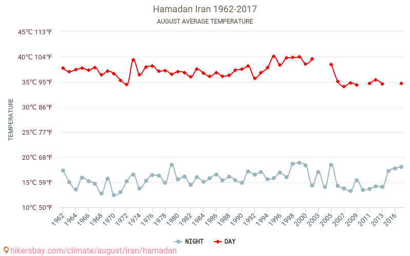 Hamadã - Climáticas, 1962 - 2017 Temperatura média em Hamadã ao longo dos anos. Clima médio em Agosto. hikersbay.com