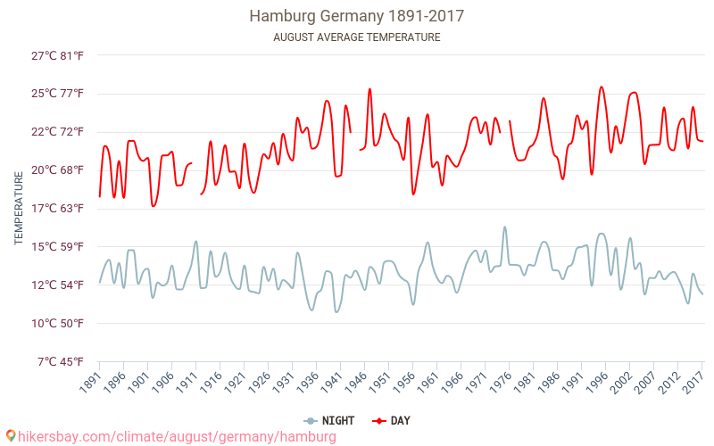 Hamborg - Klimaændringer 1891 - 2017 Gennemsnitstemperatur i Hamborg over årene. Gennemsnitligt vejr i August. hikersbay.com