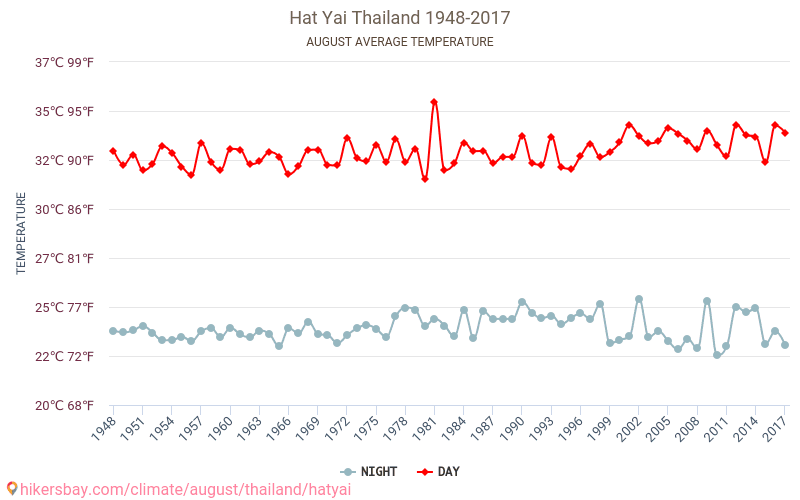 Hat Yai - Klimata pārmaiņu 1948 - 2017 Vidējā temperatūra Hat Yai gada laikā. Vidējais laiks Augusts. hikersbay.com