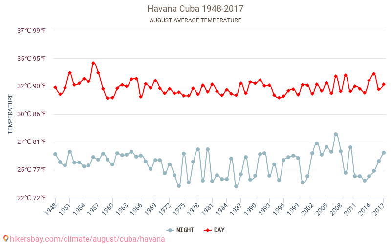 Havana - Klimata pārmaiņu 1948 - 2017 Vidējā temperatūra Havana gada laikā. Vidējais laiks Augusts. hikersbay.com
