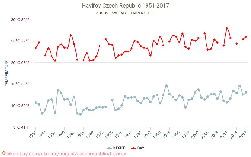 Havířov - Éghajlat-változási 1951 - 2017 Átlagos hőmérséklet Havířov alatt az évek során. Átlagos időjárás augusztusban -ben. hikersbay.com