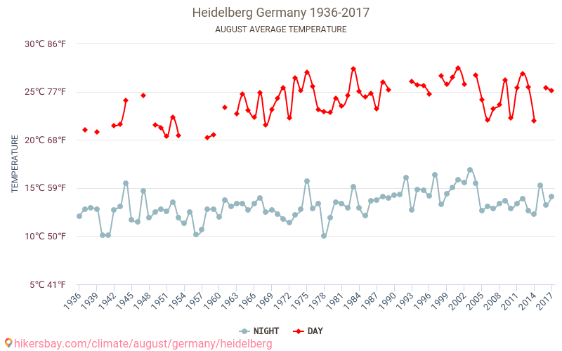 Heidelberg - Ilmastonmuutoksen 1936 - 2017 Keskimääräinen lämpötila Heidelberg vuosien ajan. Keskimääräinen sää Elokuu aikana. hikersbay.com