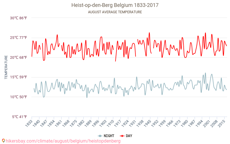 Heist-op-den-Berg - Klimaatverandering 1833 - 2017 Gemiddelde temperatuur in Heist-op-den-Berg door de jaren heen. Gemiddeld weer in Augustus. hikersbay.com