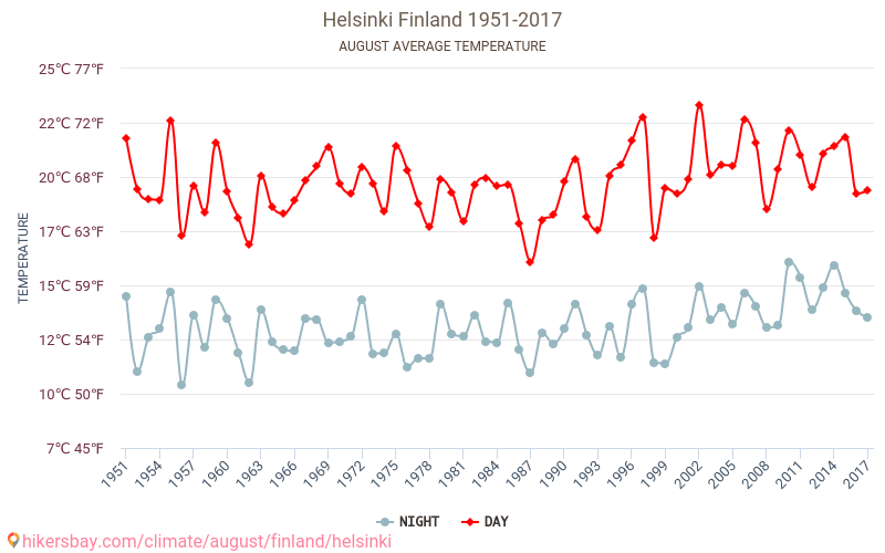 赫尔辛基 - 气候变化 1951 - 2017 赫尔辛基 多年来的平均温度。 8月 的平均天气。 hikersbay.com