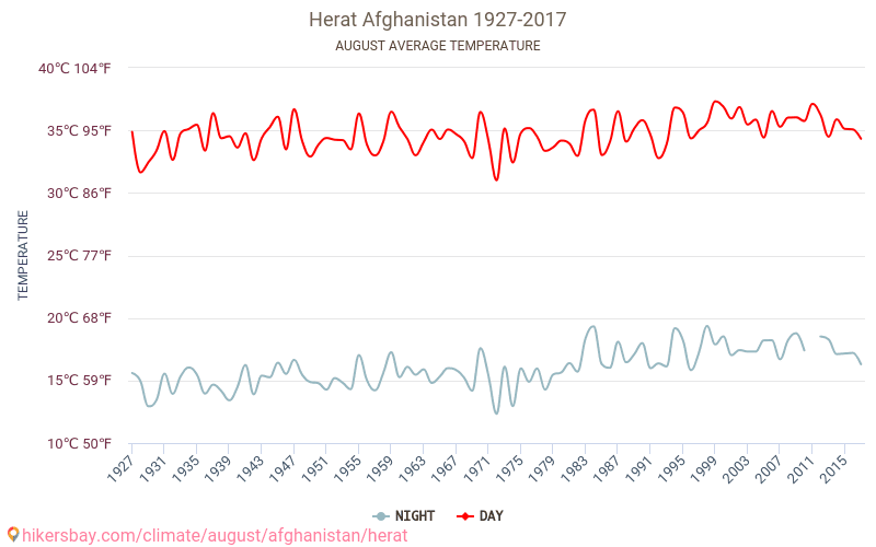 Herat - İklim değişikliği 1927 - 2017 Yıl boyunca ortalama sıcaklık Herat içinde. Ortalama hava Ağustos içinde. hikersbay.com