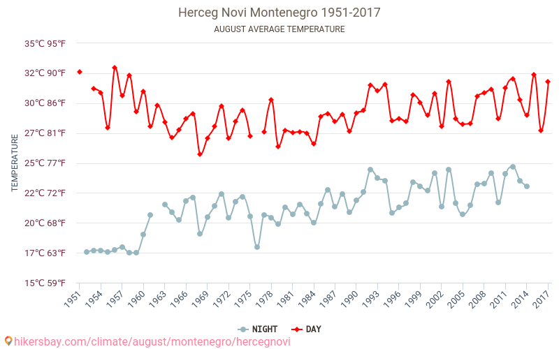 Herceg Novi - Le changement climatique 1951 - 2017 Température moyenne à Herceg Novi au fil des ans. Conditions météorologiques moyennes en août. hikersbay.com