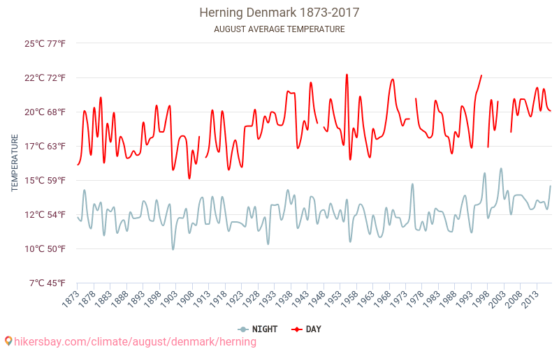 Herning - Biến đổi khí hậu 1873 - 2017 Nhiệt độ trung bình tại Herning qua các năm. Thời tiết trung bình tại tháng Tám. hikersbay.com