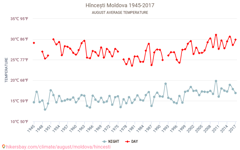 Hîncești - Biến đổi khí hậu 1945 - 2017 Nhiệt độ trung bình tại Hîncești qua các năm. Thời tiết trung bình tại tháng Tám. hikersbay.com