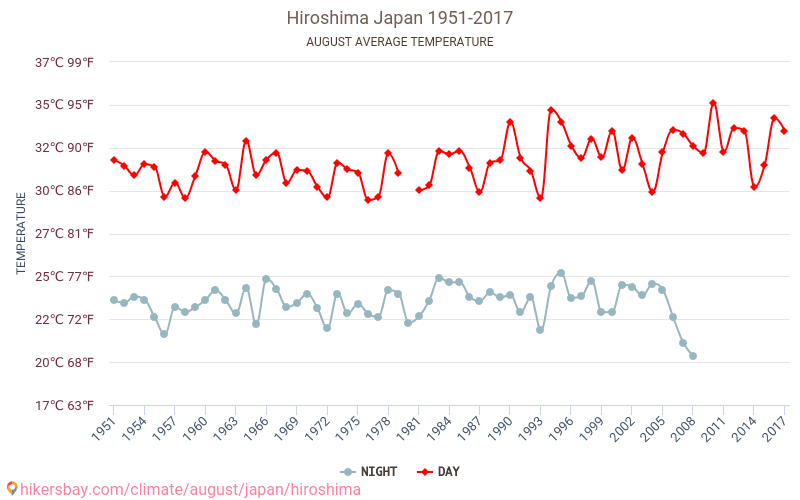 Хіросіма - Зміна клімату 1951 - 2017 Середня температура в Хіросіма протягом років. Середня погода в серпні. hikersbay.com