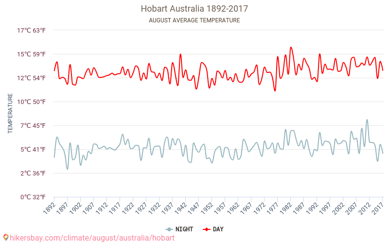 Hobart Počasí v Srpen v Hobart, Austrálie 2023