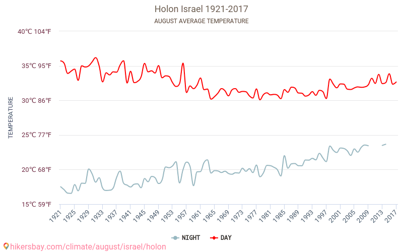 霍隆 - 气候变化 1921 - 2017 霍隆 多年来的平均温度。 8月 的平均天气。 hikersbay.com