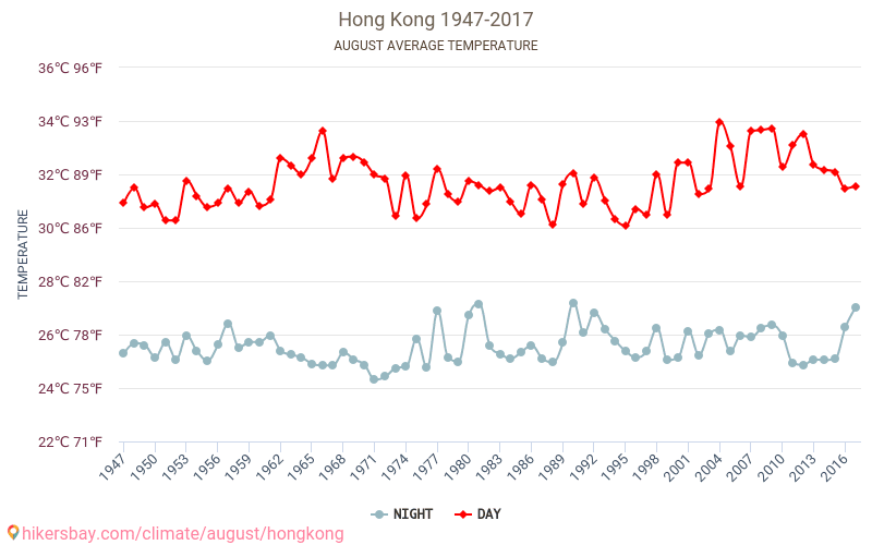 هونغ كونغ - تغير المناخ 1947 - 2017 متوسط درجة الحرارة في هونغ كونغ على مر السنين. متوسط الطقس في أغسطس. hikersbay.com