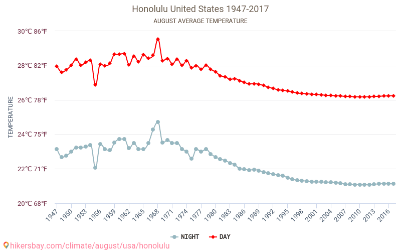 Honolulu - Zmiany klimatu 1947 - 2017 Średnie temperatury w Honolulu w ubiegłych latach. Średnia pogoda w sierpniu. hikersbay.com
