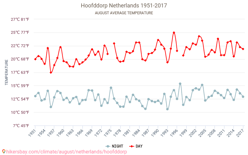 Hoofddorp - Klimata pārmaiņu 1951 - 2017 Vidējā temperatūra Hoofddorp gada laikā. Vidējais laiks Augusts. hikersbay.com
