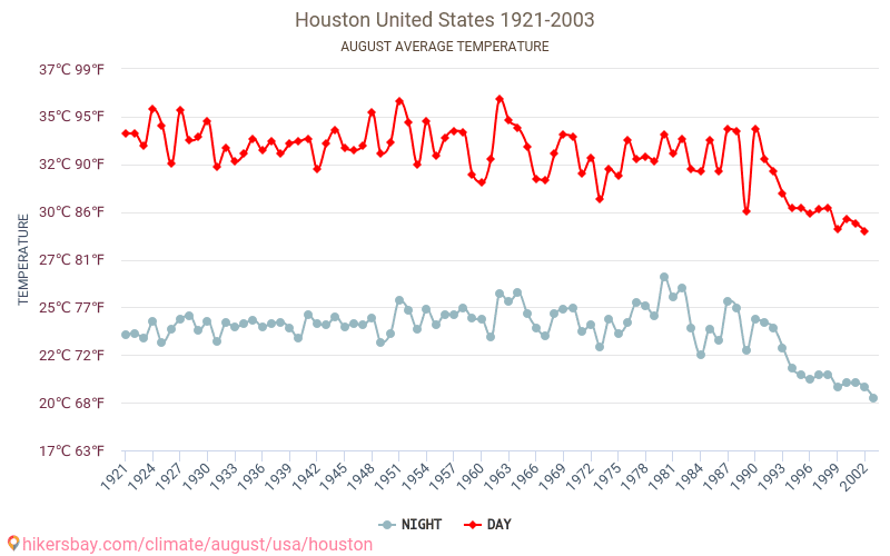 Houston - Klimatické změny 1921 - 2003 Průměrná teplota v Houston během let. Průměrné počasí v Srpen. hikersbay.com