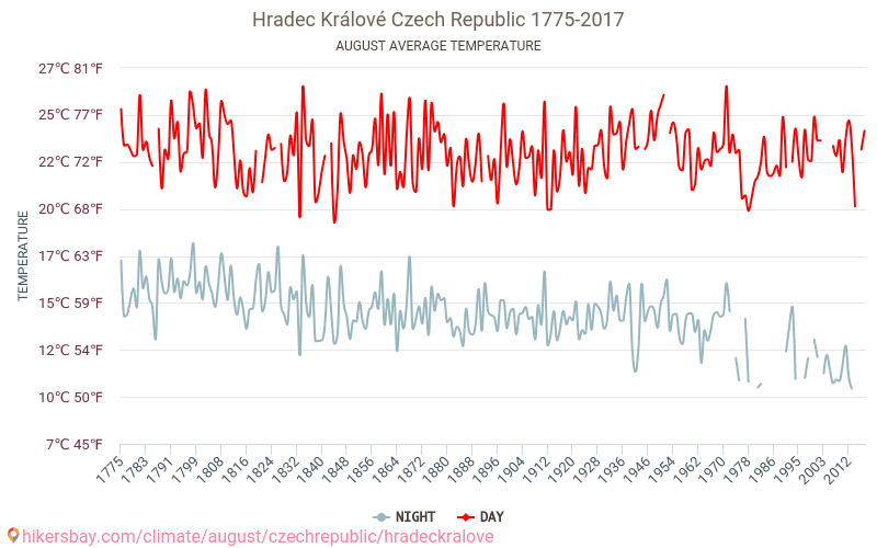 Hradec Králové - Climate change 1775 - 2017 Average temperature in Hradec Králové over the years. Average weather in August. hikersbay.com