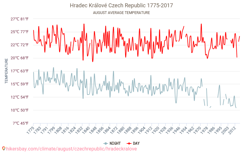 Hradeckrālove - Klimata pārmaiņu 1775 - 2017 Vidējā temperatūra Hradeckrālove gada laikā. Vidējais laiks Augusts. hikersbay.com