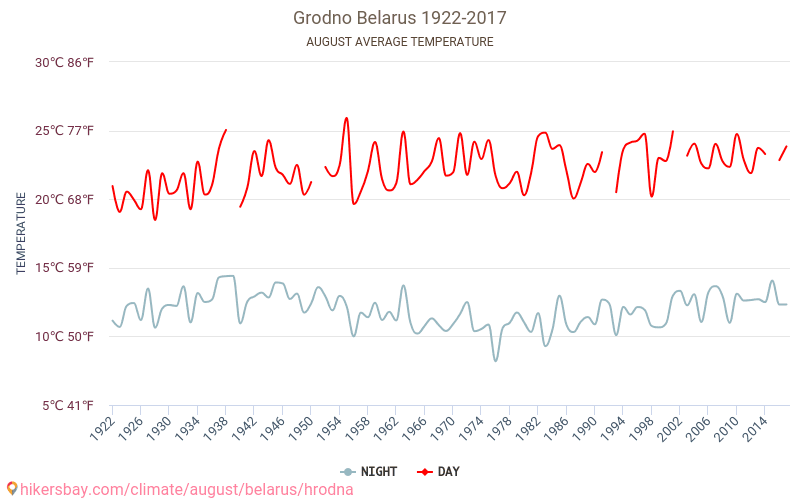 Погода гродно завтра подробно