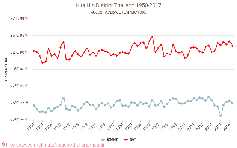 Hua Hin - Klimaendringer 1950 - 2017 Gjennomsnittstemperatur i Hua Hin gjennom årene. Gjennomsnittlig vær i August. hikersbay.com