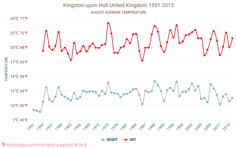 Kingston upon Hull - Éghajlat-változási 1951 - 2015 Átlagos hőmérséklet Kingston upon Hull alatt az évek során. Átlagos időjárás augusztusban -ben. hikersbay.com