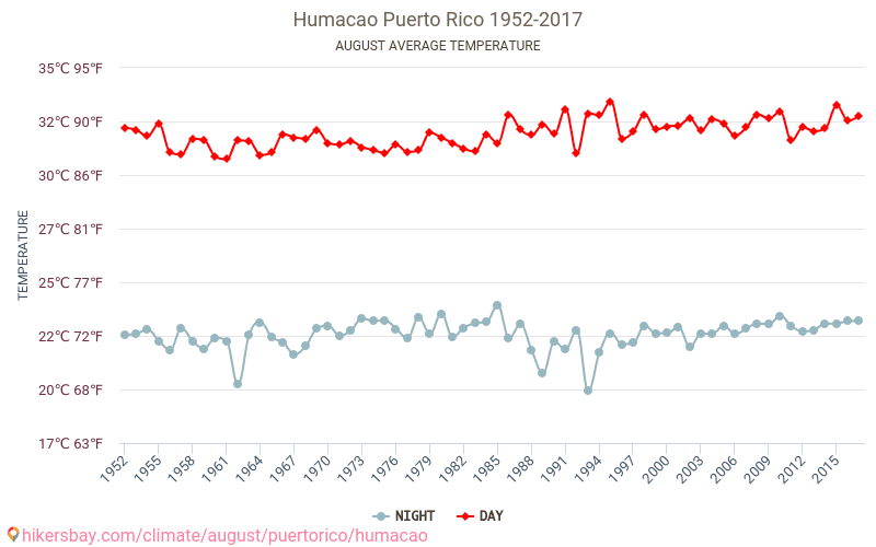 Humacao - 기후 변화 1952 - 2017 Humacao 에서 수년 동안의 평균 온도. 8월 에서의 평균 날씨. hikersbay.com