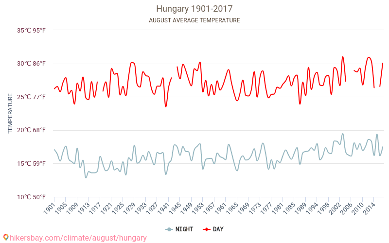 Ungārija - Klimata pārmaiņu 1901 - 2017 Vidējā temperatūra Ungārija gada laikā. Vidējais laiks Augusts. hikersbay.com