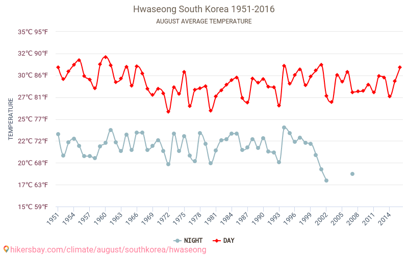 Hwaseong - Klimaatverandering 1951 - 2016 Gemiddelde temperatuur in Hwaseong door de jaren heen. Gemiddeld weer in Augustus. hikersbay.com