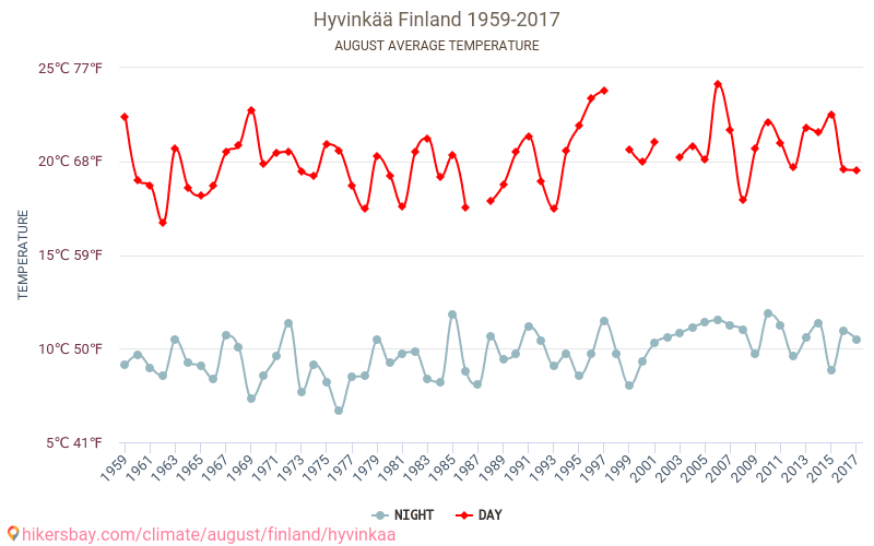 Hyvinkää - El cambio climático 1959 - 2017 Temperatura media en Hyvinkää a lo largo de los años. Tiempo promedio en Agosto. hikersbay.com