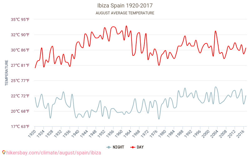 Ibiza - Klimaændringer 1920 - 2017 Gennemsnitstemperatur i Ibiza gennem årene. Gennemsnitlige vejr i August. hikersbay.com